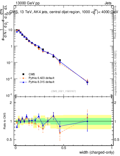 Plot of j.width.c in 13000 GeV pp collisions