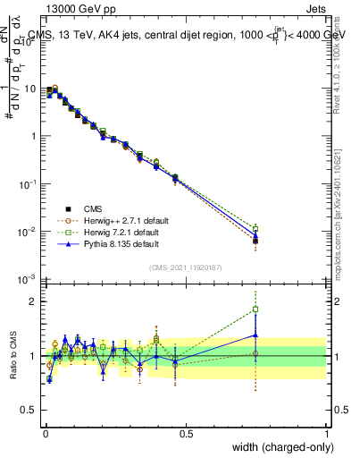 Plot of j.width.c in 13000 GeV pp collisions