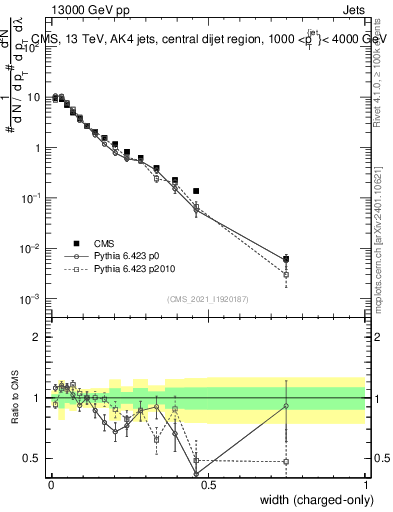 Plot of j.width.c in 13000 GeV pp collisions
