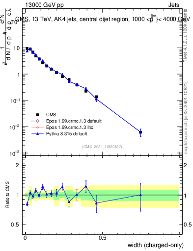 Plot of j.width.c in 13000 GeV pp collisions