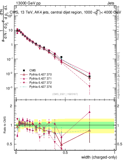 Plot of j.width.c in 13000 GeV pp collisions