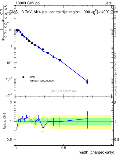 Plot of j.width.c in 13000 GeV pp collisions