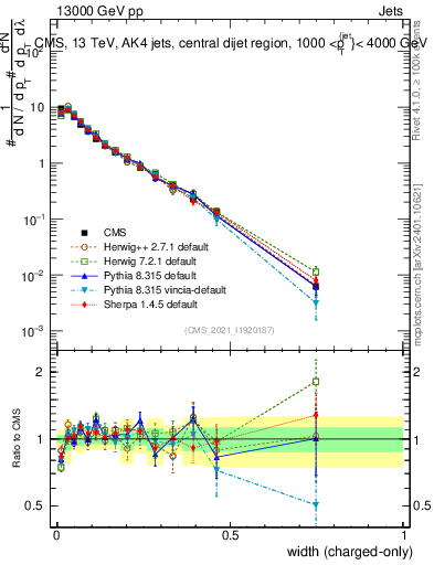 Plot of j.width.c in 13000 GeV pp collisions