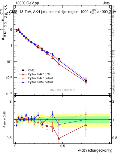 Plot of j.width.c in 13000 GeV pp collisions