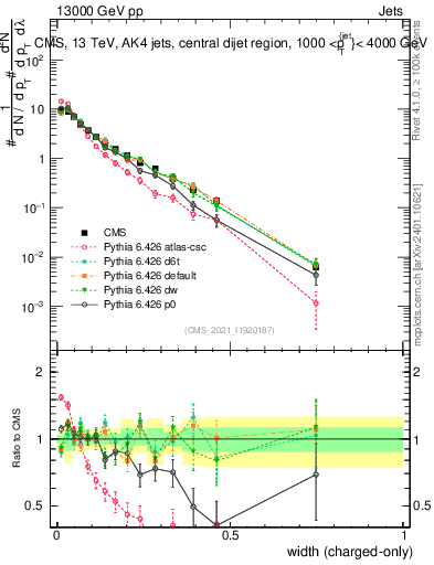 Plot of j.width.c in 13000 GeV pp collisions