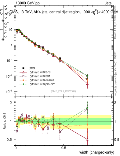 Plot of j.width.c in 13000 GeV pp collisions