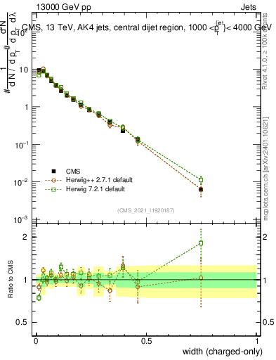 Plot of j.width.c in 13000 GeV pp collisions
