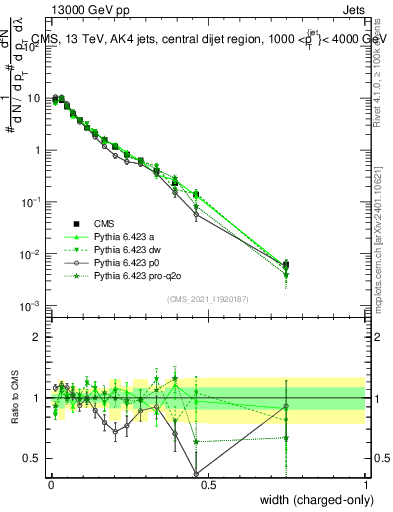 Plot of j.width.c in 13000 GeV pp collisions