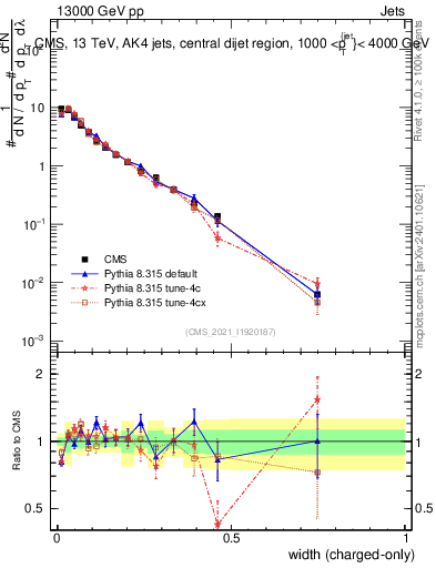 Plot of j.width.c in 13000 GeV pp collisions