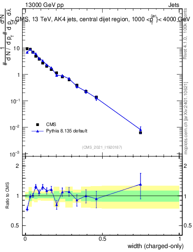 Plot of j.width.c in 13000 GeV pp collisions