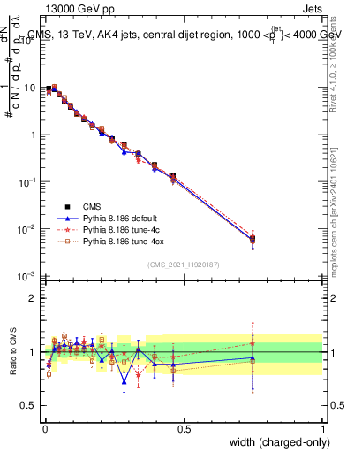 Plot of j.width.c in 13000 GeV pp collisions