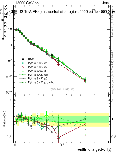 Plot of j.width.c in 13000 GeV pp collisions