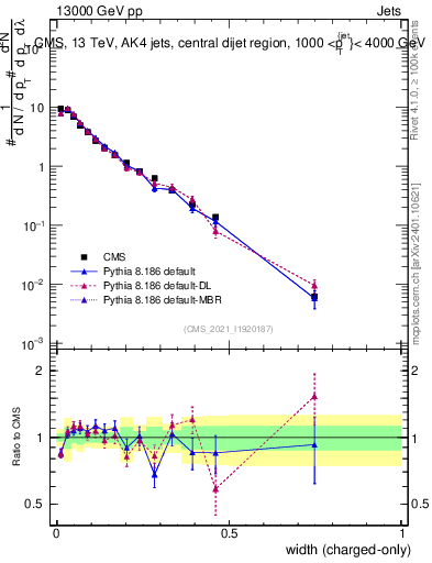 Plot of j.width.c in 13000 GeV pp collisions