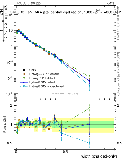 Plot of j.width.c in 13000 GeV pp collisions
