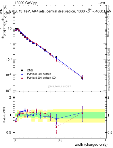 Plot of j.width.c in 13000 GeV pp collisions