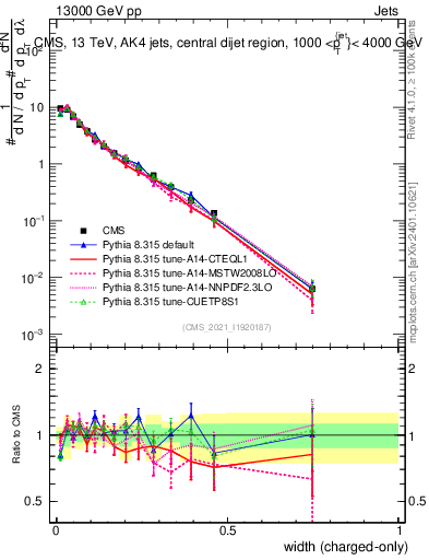 Plot of j.width.c in 13000 GeV pp collisions