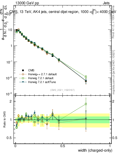 Plot of j.width.c in 13000 GeV pp collisions