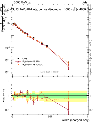Plot of j.width.c in 13000 GeV pp collisions