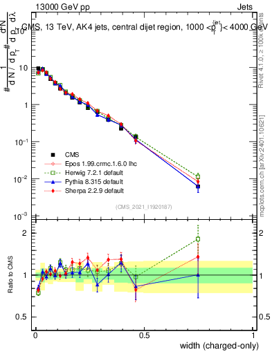 Plot of j.width.c in 13000 GeV pp collisions