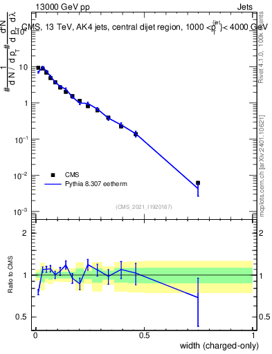 Plot of j.width.c in 13000 GeV pp collisions