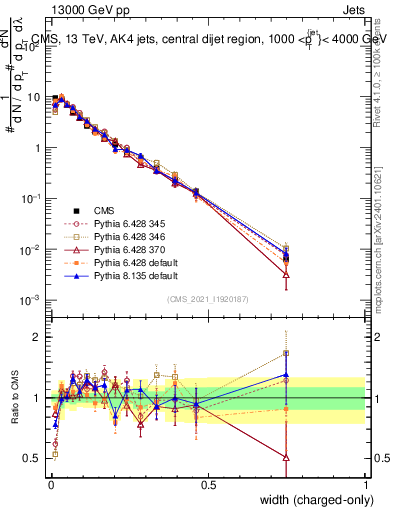 Plot of j.width.c in 13000 GeV pp collisions