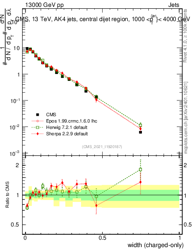 Plot of j.width.c in 13000 GeV pp collisions
