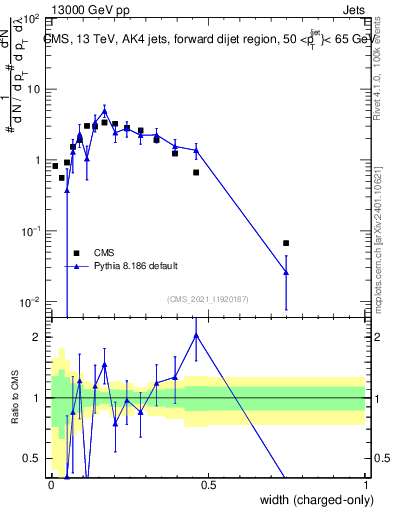 Plot of j.width.c in 13000 GeV pp collisions