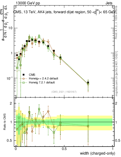 Plot of j.width.c in 13000 GeV pp collisions