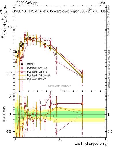 Plot of j.width.c in 13000 GeV pp collisions