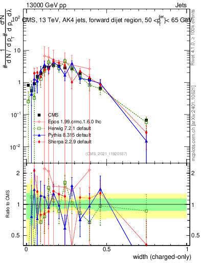 Plot of j.width.c in 13000 GeV pp collisions