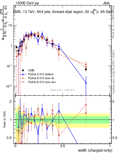 Plot of j.width.c in 13000 GeV pp collisions