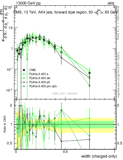 Plot of j.width.c in 13000 GeV pp collisions