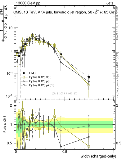Plot of j.width.c in 13000 GeV pp collisions