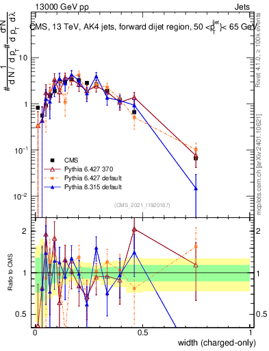 Plot of j.width.c in 13000 GeV pp collisions