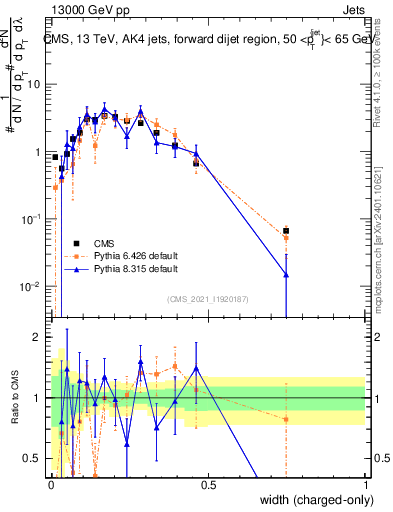 Plot of j.width.c in 13000 GeV pp collisions