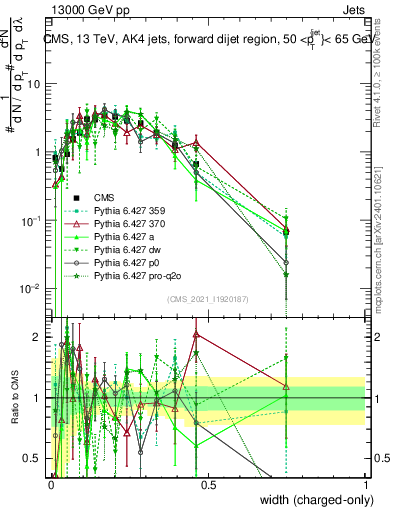 Plot of j.width.c in 13000 GeV pp collisions