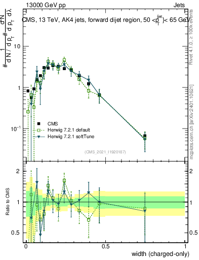 Plot of j.width.c in 13000 GeV pp collisions