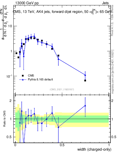 Plot of j.width.c in 13000 GeV pp collisions