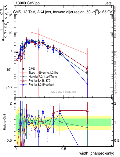 Plot of j.width.c in 13000 GeV pp collisions