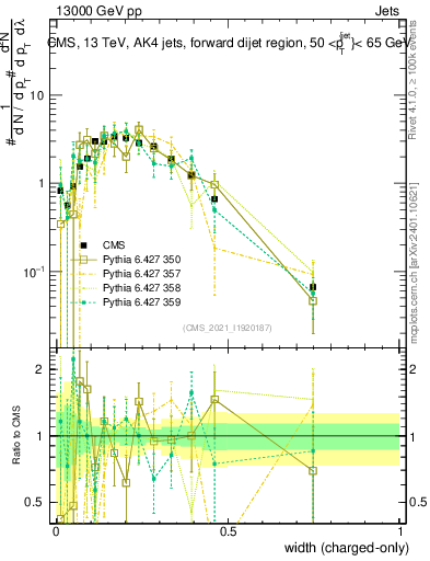 Plot of j.width.c in 13000 GeV pp collisions
