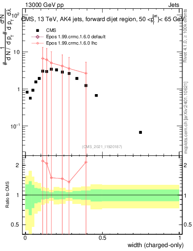 Plot of j.width.c in 13000 GeV pp collisions