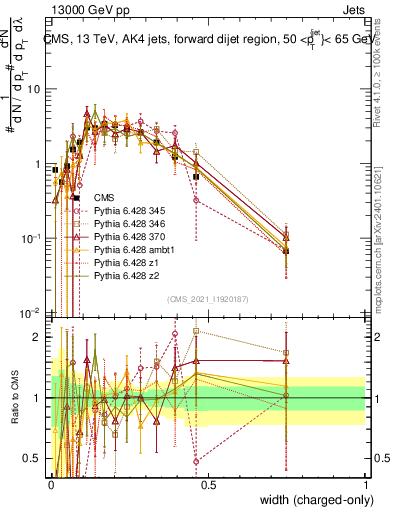 Plot of j.width.c in 13000 GeV pp collisions