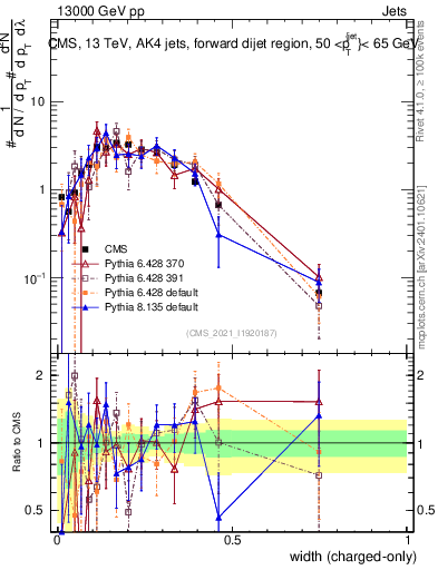 Plot of j.width.c in 13000 GeV pp collisions