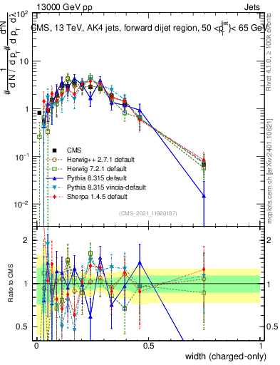 Plot of j.width.c in 13000 GeV pp collisions