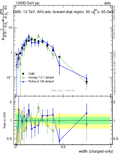 Plot of j.width.c in 13000 GeV pp collisions