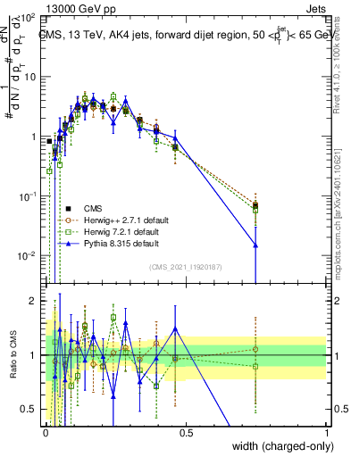Plot of j.width.c in 13000 GeV pp collisions