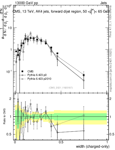 Plot of j.width.c in 13000 GeV pp collisions