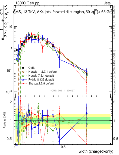 Plot of j.width.c in 13000 GeV pp collisions