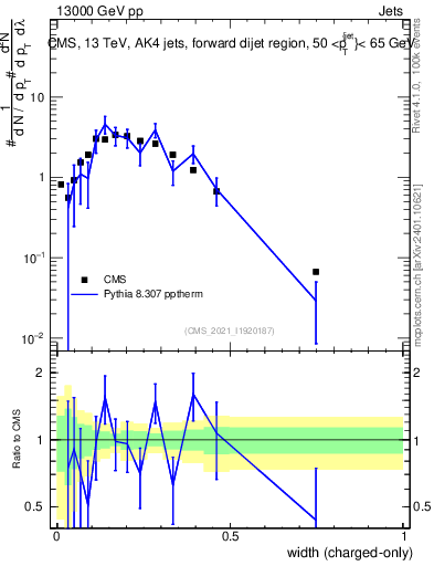 Plot of j.width.c in 13000 GeV pp collisions