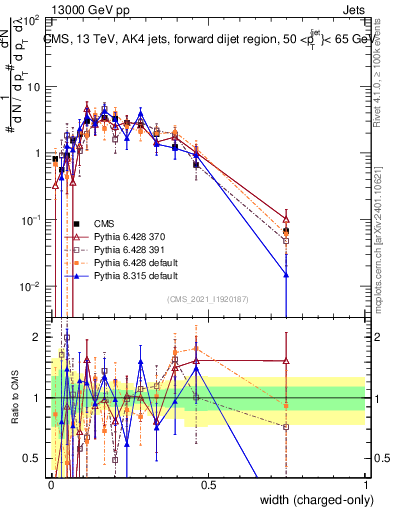 Plot of j.width.c in 13000 GeV pp collisions